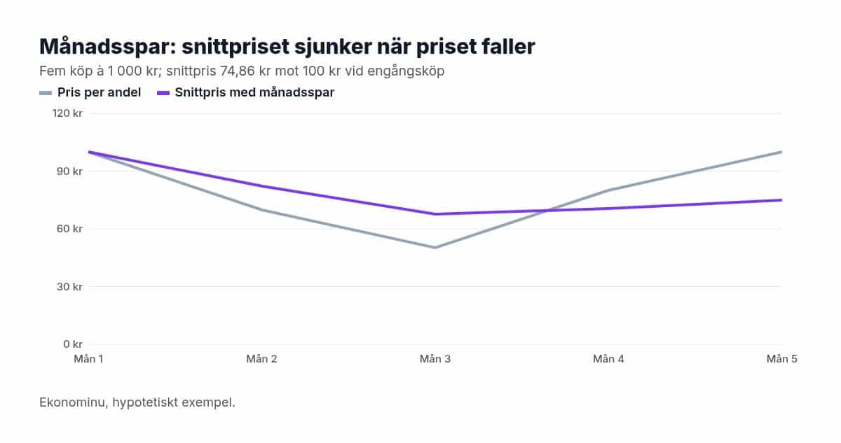 Linjediagram: snittpris vid månadsspar